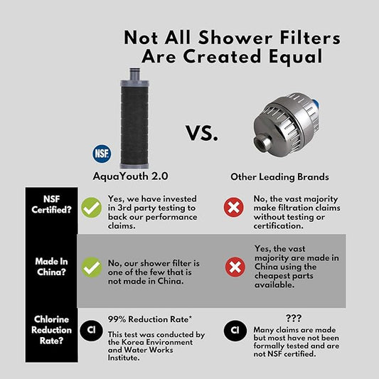 2.0 Carbon Shower Head Filter | Removes Chlorine, Heavy Metals, And More | Great - Image 2