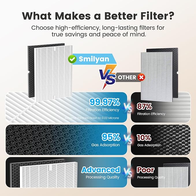 Smilyan 2 Sets 116130 HEPA Replacement Filter H - Image 7