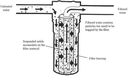 10 Micron Sediment Filter - Image 8