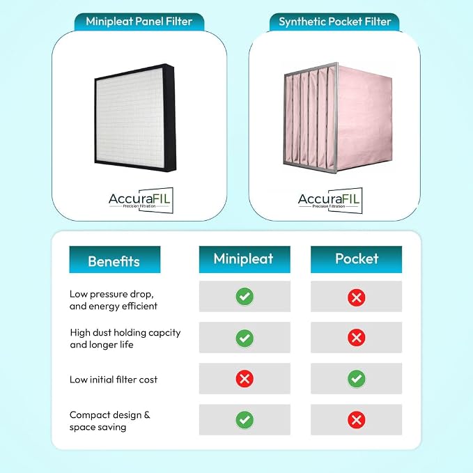 24x24x4 Mini-Pleat Synthetic Panel Air Filter – 4” – Single Header Plastic - Image 4