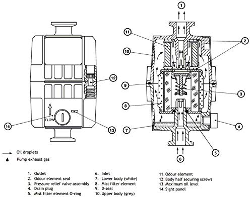 Edwards EMF10 Oil Mist Filter, KF25 Ports, - Image 4