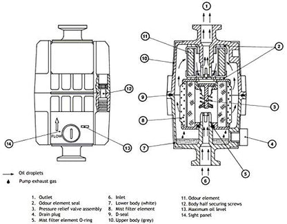 Edwards EMF10 Oil Mist Filter, KF25 Ports, - Image 4