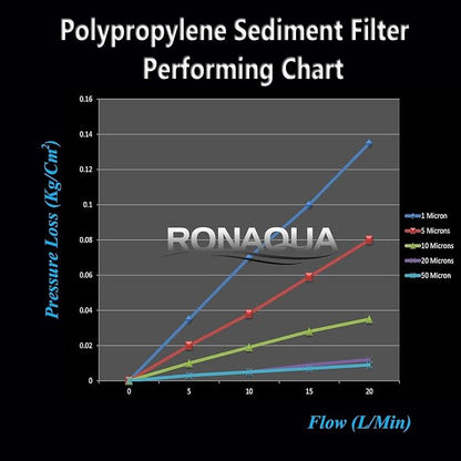 Ronaqua 20" x 4.5" Big Sediment Replacement Water Filter Cartridge, 1 Micron - Image 9