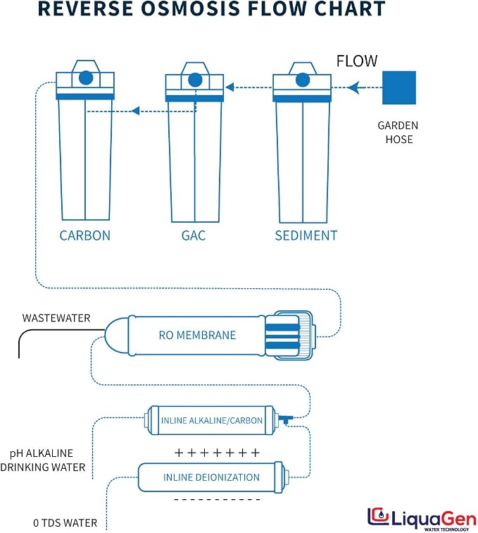LiquaGen - 6 Stage Portable Dual Use Drinking and Aquarium Reef/Deionization | - Image 5