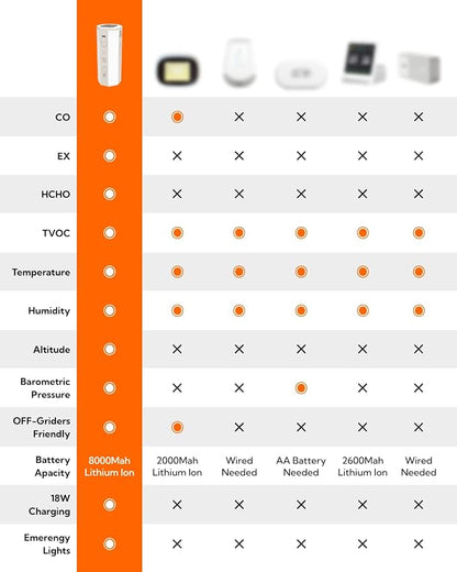 Portable Air Monitor, Lumopal Air Sensor - Image 8