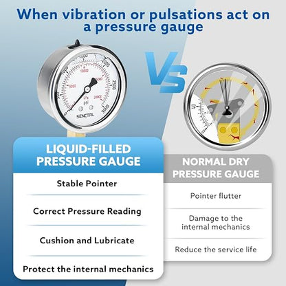 SENCTRL 3000 Psi Glycerin Liquid Filled Hydraulic Pressure Gauge, 2.5" Dial Size - Image 3