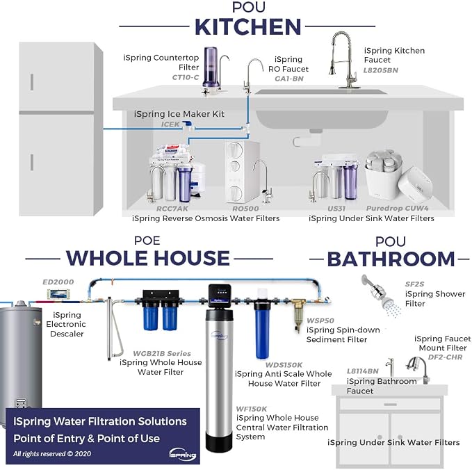 iSpring WDS80K Anti-Scale 10" x 4.5" Whole House Water Filter - Image 6