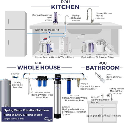 iSpring WDS80K Anti-Scale 10" x 4.5" Whole House Water Filter - Image 6