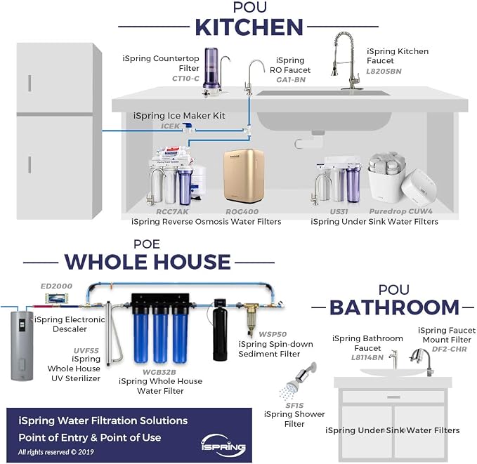iSpring WGB22BM+AHPF12MNPT16X2 2-Stage Whole House Water Filtration System - Image 8