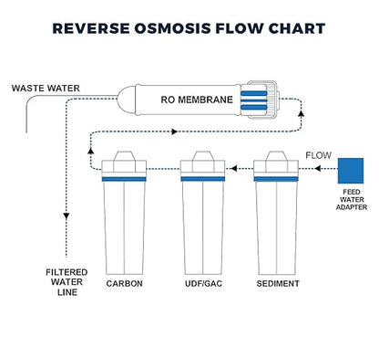 4 Stage - Hydroponics Reverse Osmosis Water Filtration System | 100 GPD | Water - Image 2