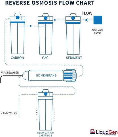 LiquaGen- Super Flow Reverse Osmosis & Deionization Water Filtration System | - Image 5