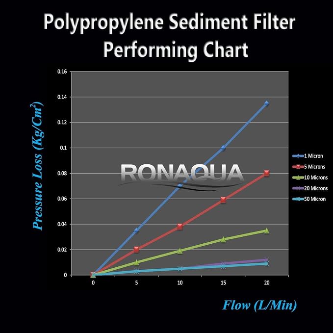 Ronaqua 20" x 4.5" Big Sediment Replacement Water Filter Cartridge, 1 Micron - Image 9