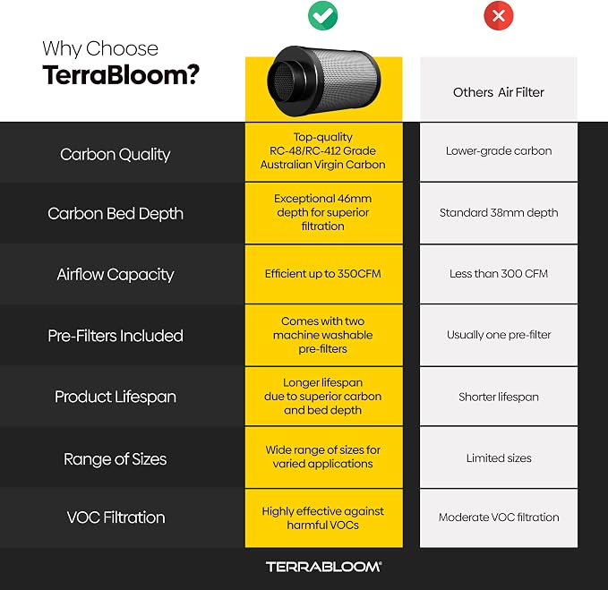 TerraBloom 4" x 16" Carbon Filter - Image 5