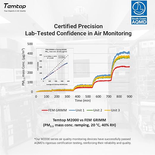 Temtop Air Quality Monitor CO2 Detector Professional Carbon Dioxide PM2.5 PM10 - Image 8
