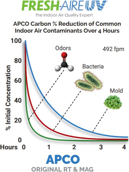 APCO Carbon Cell Matrix HVAC UV Air Purifier - Image 3