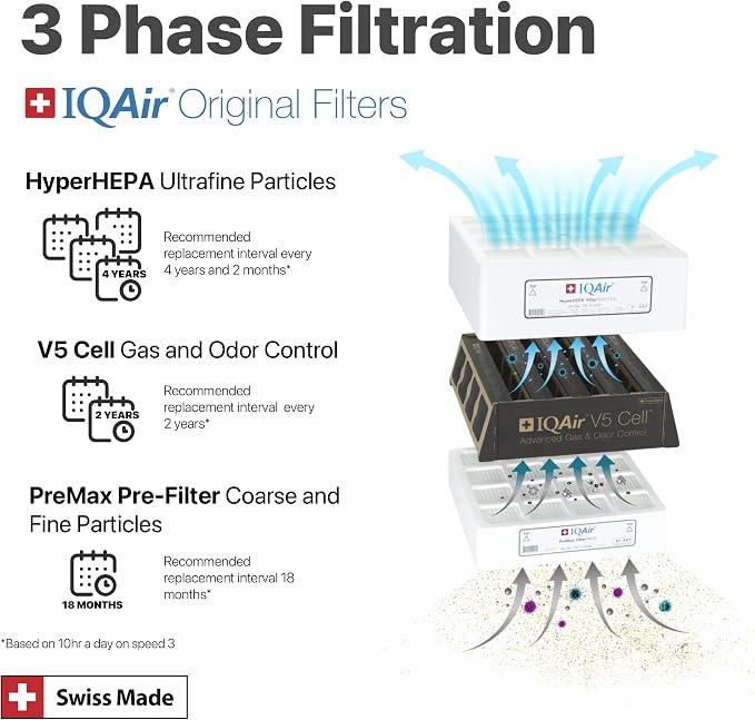 IQAir PreMax Prefilter 3 Pack - Image 7