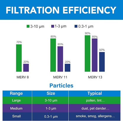 LotFancy 16x25x1 Air Filter MERV 8 6-Pack, Electrostatic Pleated Furnace & AC - Image 6