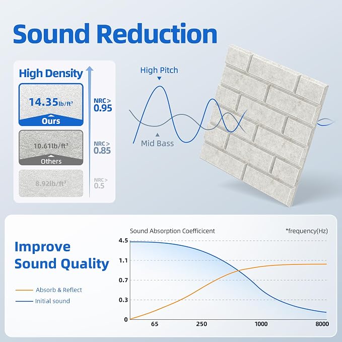 20 Pack Acoustic Panels with Self Adhesive, Soundproof Wall Panels, Brick Sound - Image 3
