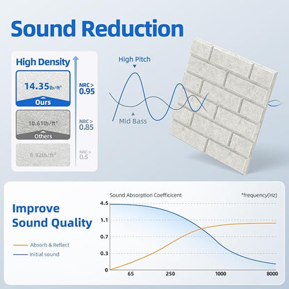 20 Pack Acoustic Panels with Self Adhesive, Soundproof Wall Panels, Brick Sound - Image 3