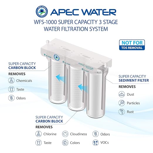 APEC Water Systems WFS-1000 Super Capacity Premium Quality 3 Stage Under-Sink - Image 6