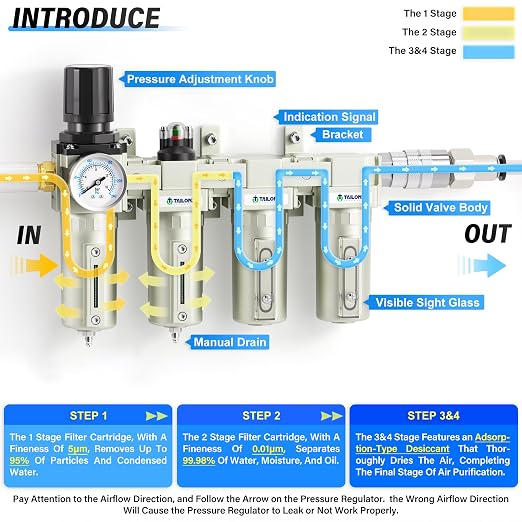 TAILONZ PNEUMATIC 0-240PSI 1/2 Inch NPT Industrial Grade 4 Stage Air Drying - Image 3