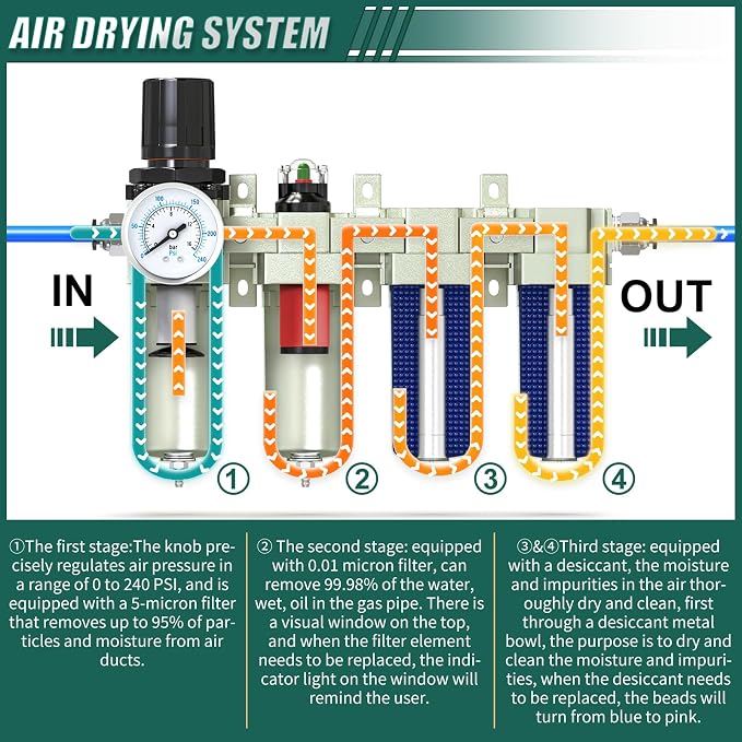 Industrial Grade 4-Stage Air Drying System, 3/4" NPT - Image 4