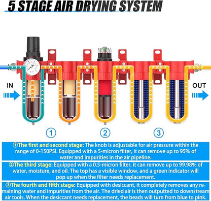3/8" NPT Industrial Grade 5 Stage Aluminum Air Drying System, Double Coalescing - Image 3