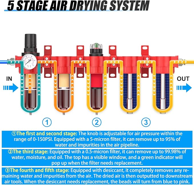 1/4" NPT Industrial Grade 5 Stage Aluminum Air Drying System, Double Coalescing - Image 3
