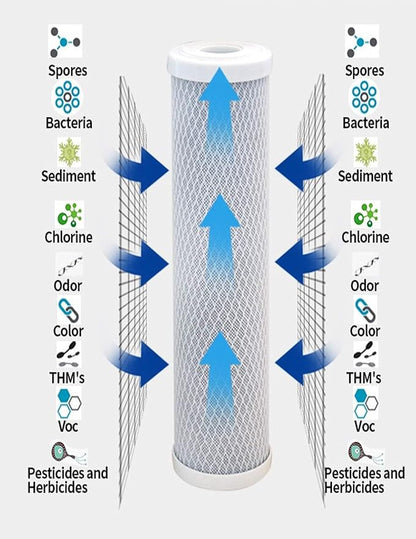 CFS – Carbon Block Water Filter Cartridges Compatible - Image 3