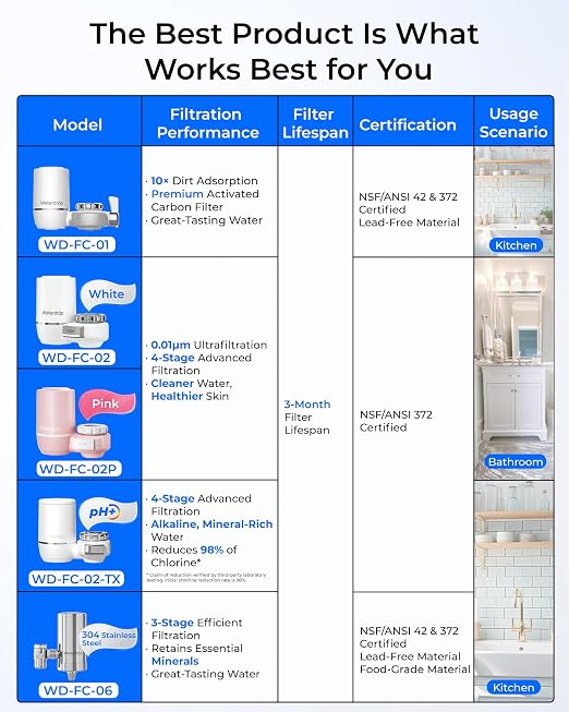 Waterdrop Water Filter for Sink Faucet, NSF Certified Water Purifier, 320 - Image 2