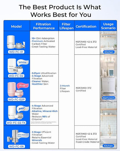 Waterdrop Water Filter for Sink Faucet, 360° Rotating Stainless Steel, NSF - Image 2