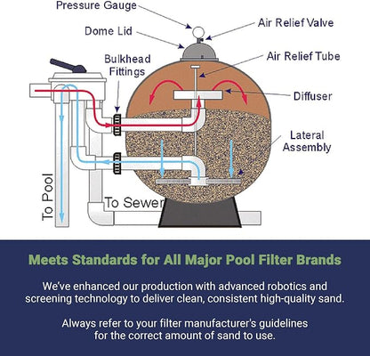 Palmetto 3 Pack Pool Filter Sand, Clean and Clear Water, Natural Sand - Image 6