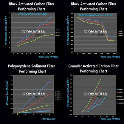 2 Standard Coconut Shell Block Carbon & 2 Four Layers of Filtration - Image 9