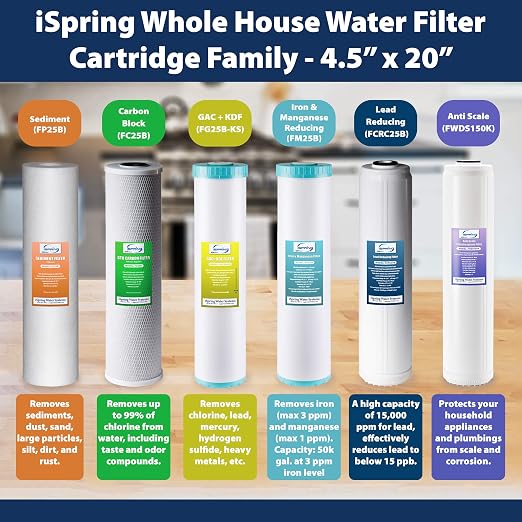 iSpring F3WCB32 20" x 2.5" Whole House Water Filters - Image 7